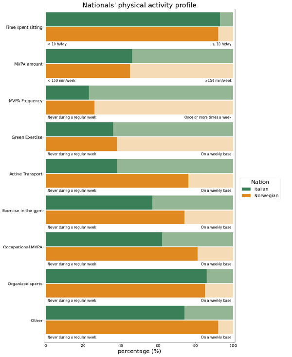 Figure 1. Physical activity profile of Italian immigrants in Norway compared with the Norwegian general population