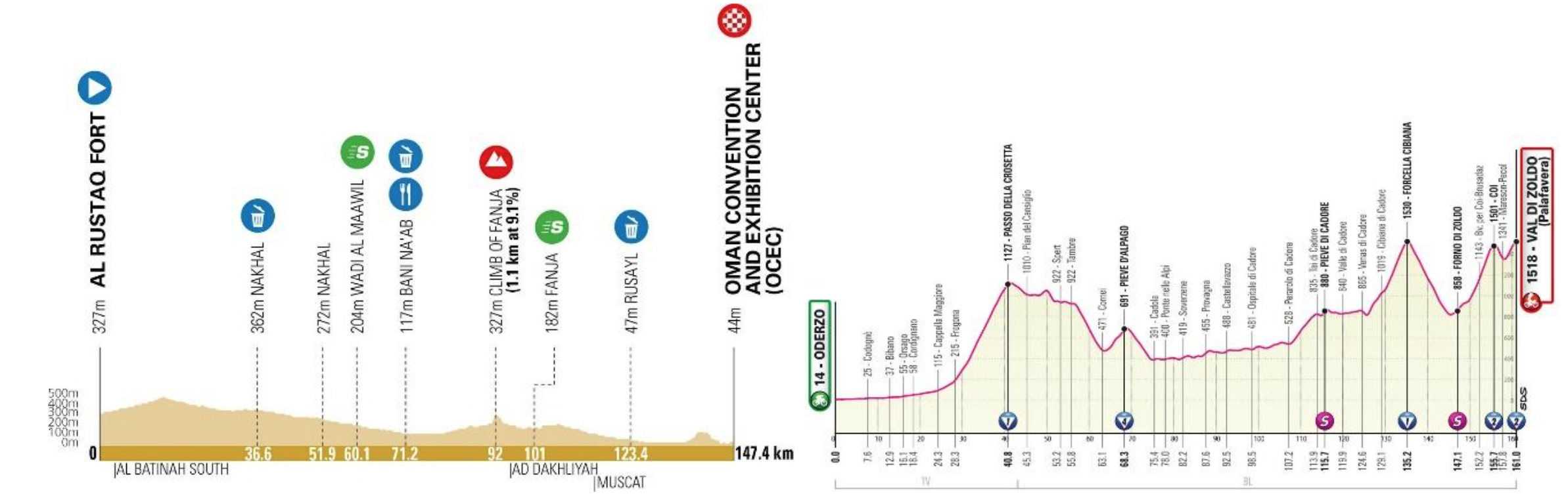 Race Affinity Mark Cavendish: Official Race Profiles 2023 Tour of Oman Stage 1 (most favorable; left panel), and 2023 Giro dItalia Stage 18 (least favorable; right panel). Our simple initial approach was already capable of detecting which type of races the sprinter Mark Cavendish would thrive in and which races he would have difficulties in