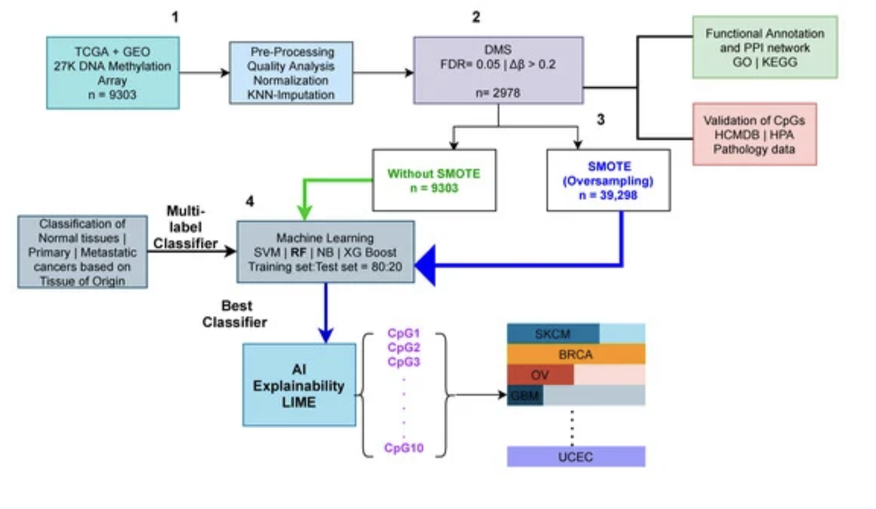 identifying cancer type based on their tissue of origin.