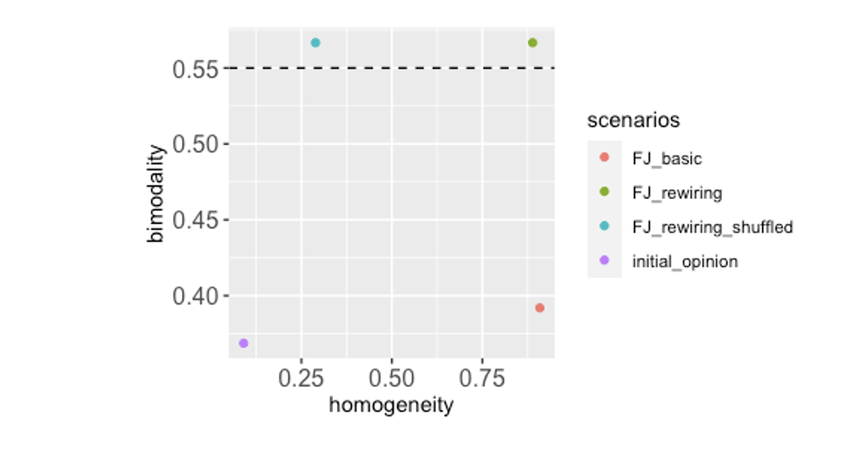 fig 2 - Analysis of opinion dynamics over a realistic dynamic social network – report of a successful TNA experience